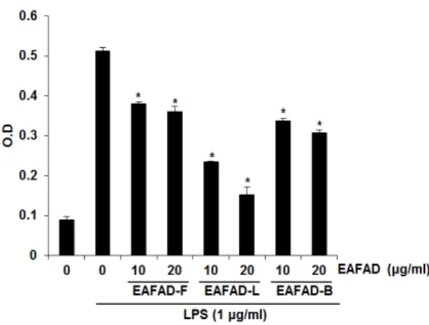 Fig. 1. Effect of EAFAD on NO production in LPS-stimulated  RAW264.7 cells. RAW264.7 cells were pre-treated with  EAFAD at the indicated concentrations for 2 h and then  co-treated with LPS (1 μg/mL) for the additional 18 h