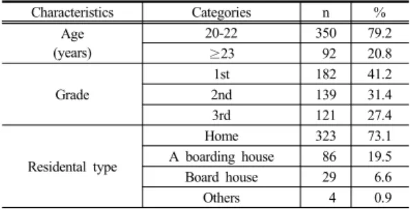 Table 1.  General Characteristics of Subjects   (N=442)
