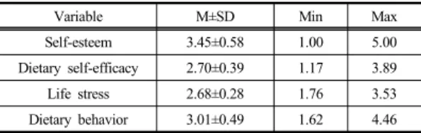Table  4.  Correlation between Self-esteem, Dietary  Self-efficacy, Life Stress, Dietary Behavior                                                                                            (N=442)
