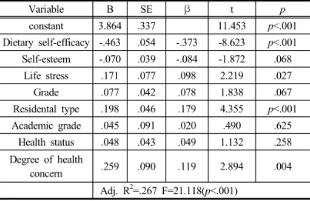 Table 5.  Effects of Self-esteem, Dietary Self-efficacy and  Life Stress on Dietary Behavior                (N=442)