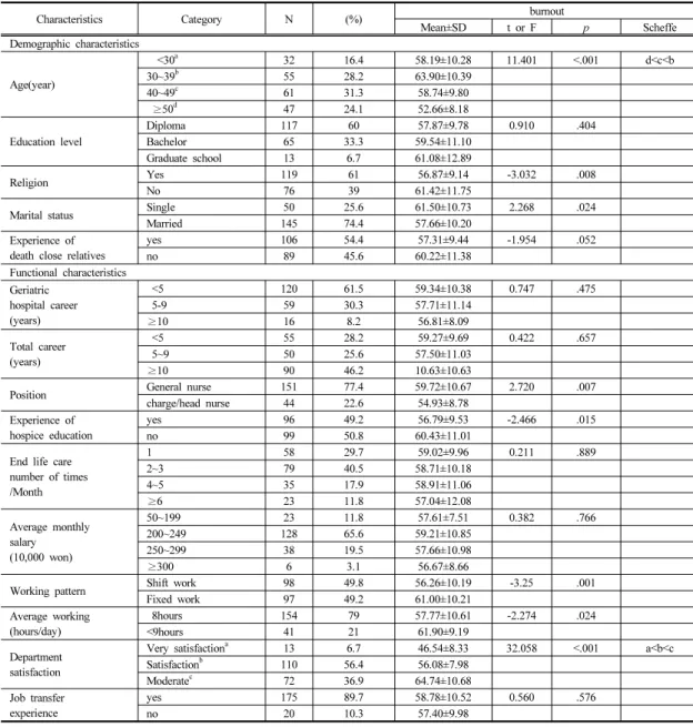 Table 1.  General Characteristics of Participants.                                                            (N=195)
