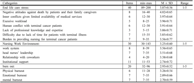 Table 2.  Participants’ Level of end life care stress, Nursing Work Environment, Burnout