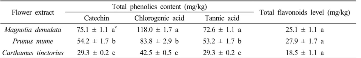 Fig. 1. DPPH radical scavenging activity of ethanol extracts  from 3 different flower extracts.