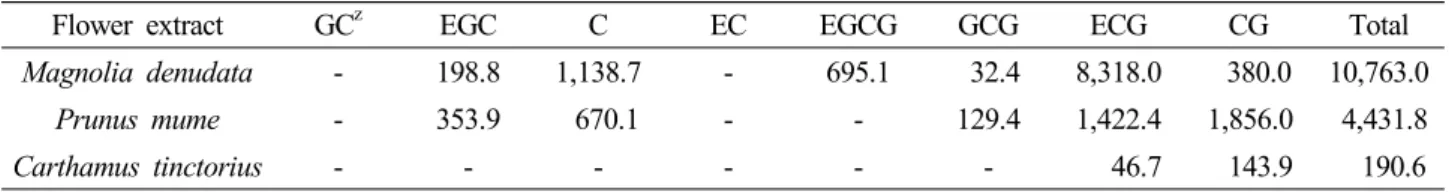 Table 3. Catechin contents of flower extracts (mg/kg) in the ethanol extracts from 3 different flowers