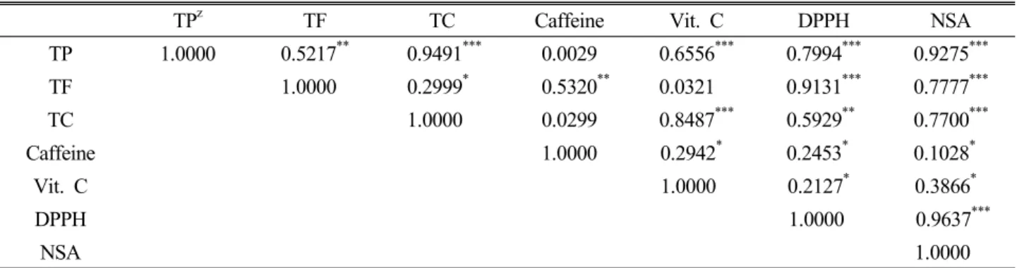 Table 5. Correlation coefficients among physiologically-active components and their activities of ethanol extracts from 3 different  flower extracts