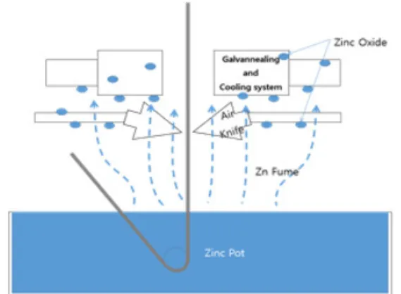 Fig 1.  Schematic diagram for hot dip galvanizing equipment 산화로  인해  설비의  보수보강  및  유지관리의  번거로움이 있다.[1]  실제로  용융아연도금강판을  제조하는  환경에서 고온과  Zn fume에  의한  설비들의  고온  부식의  발생으로 설비의  교체를  위해  많은  시간과  노동,  비용  등을  투자하고  있다