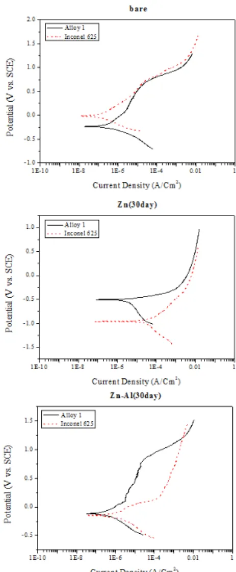 Fig. 5.  Potentiodynamic polarization graph  