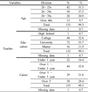 Table 2.  Reliability of Professional Awareness 