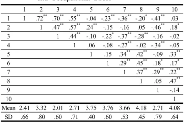 Table 6.  The Correlation of Professional Awareness and  Teacher and Child Interactions