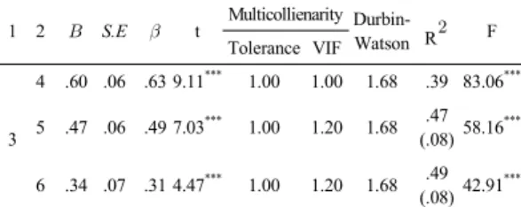 Table 8.  The Effect of Professionalism Awareness and  Occupational Stress on Emotional Interaction