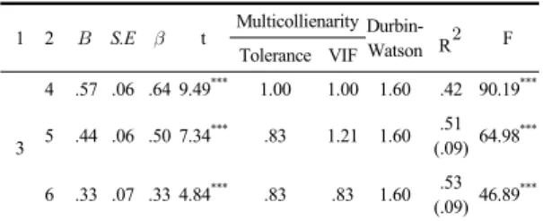 Table 10.  The Effect of Professionalism Awareness and  Occupational Stress on Behavioral Interaction
