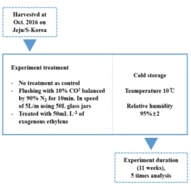 Fig. 1.  Experiment methods for controlling ripening regulation of postharvest red kiwifruit during cold storage