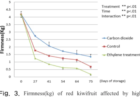 Fig. 4.  SSC(%) of red kiwifruit affected by high carbon dioxide and ethylene treatment during cold  storage.
