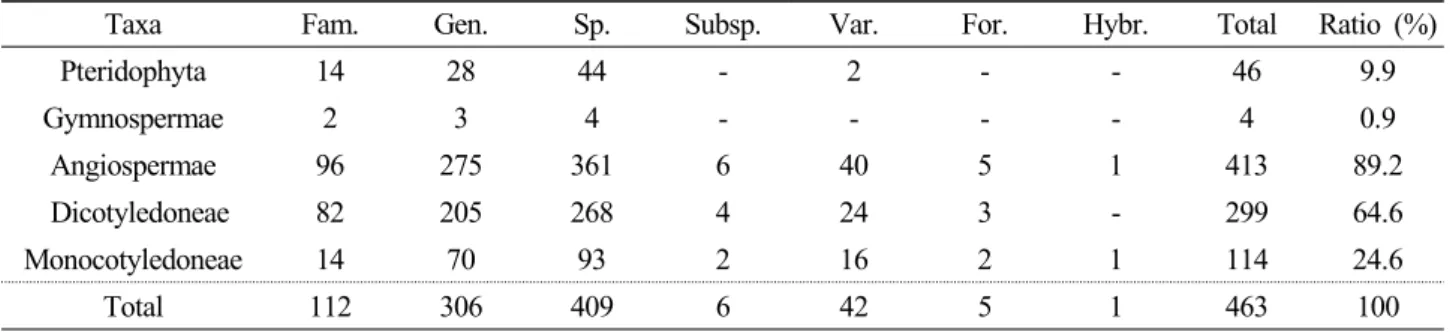 Table 2. The number of vascular plants distributed in this study