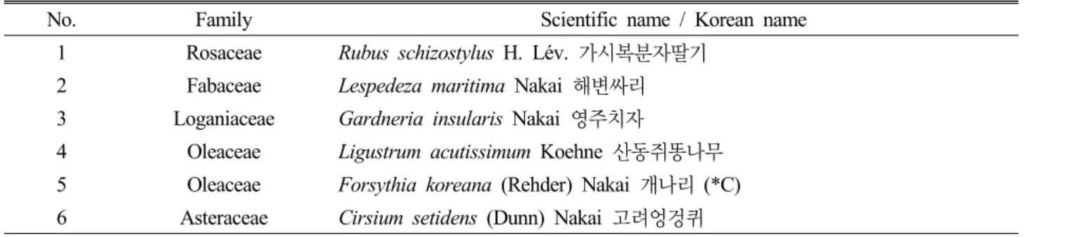 Table 3. The list of the endemic plants investigated in this study