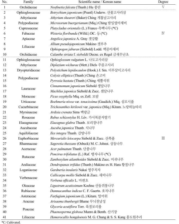 Table 6. The list of floristic regional indicator plants investigated in this study (Ⅴ-Ⅲ degree)