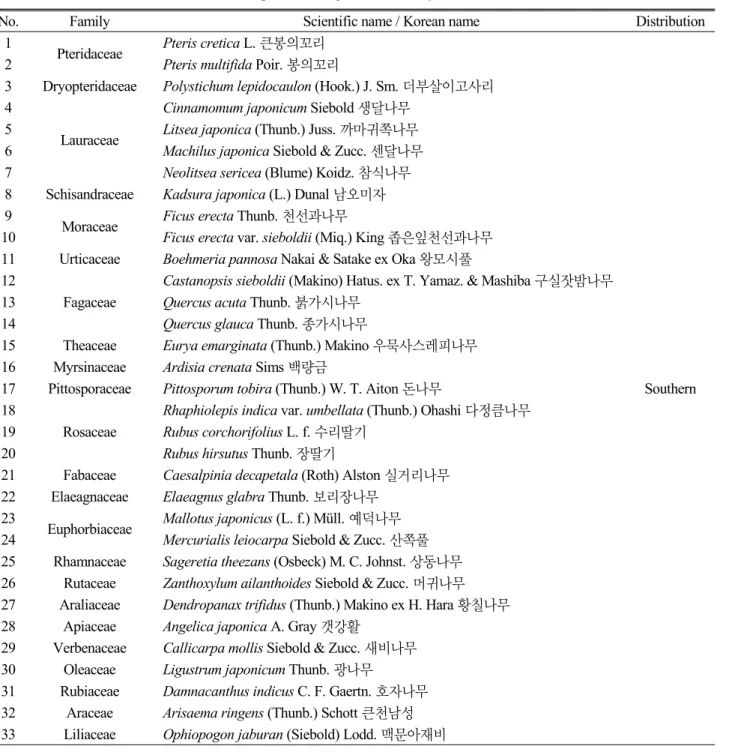 Table 7. The list of southern limit of distibution plants investigated in this study