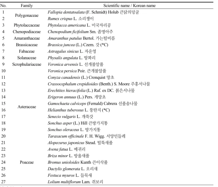 Table 9. The list of naturalized plants investigated in this study