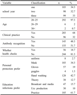 Table 1.  The general characteristics of the subjects  N=300  Variable Classification n % school year one 103 34.3two9832.7 three 99 33 Age 20~25 292 97.326~2962 30< 2 0.7