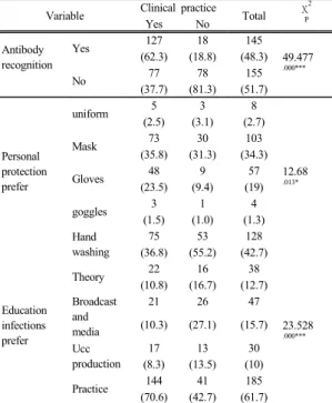 Table 3.  Preference difference according to grade    