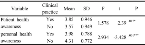 Table 5.  Infection-related behavioral differences according  to grade *p<.05, **p<.01, ***p<.001 3.6 환자 관련 감염 인식에 대한 교육효과 및 행동변화위계적  회귀분석을  실시하기  전  요인  분석을  실시하여  교육  후  인식  변화,  개인  방호  행동,  개인위생관리  행동의  요인을  추출하여  실시하였다