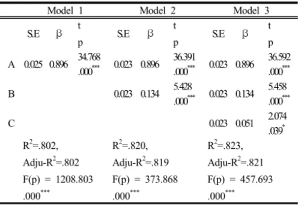 Table  6.  Educational effect and behavioral change on  Patient-related infection awareness
