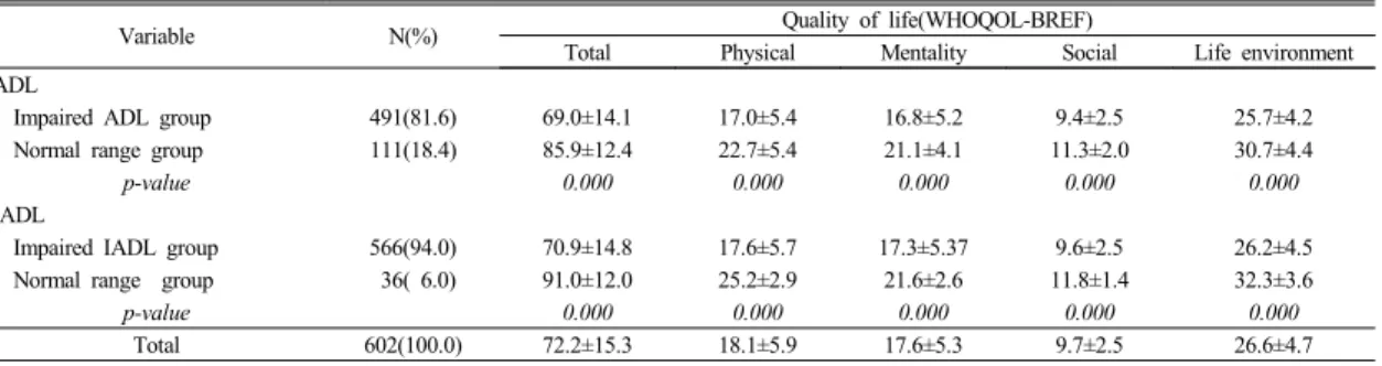 Table 4.  Mean scores of quality of life according to physical factors of study subjects 