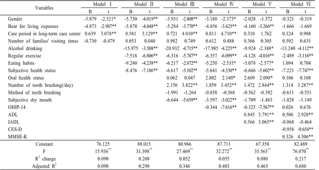 Table 6.  Hierarchial multiple regression of selected variables on quality of life