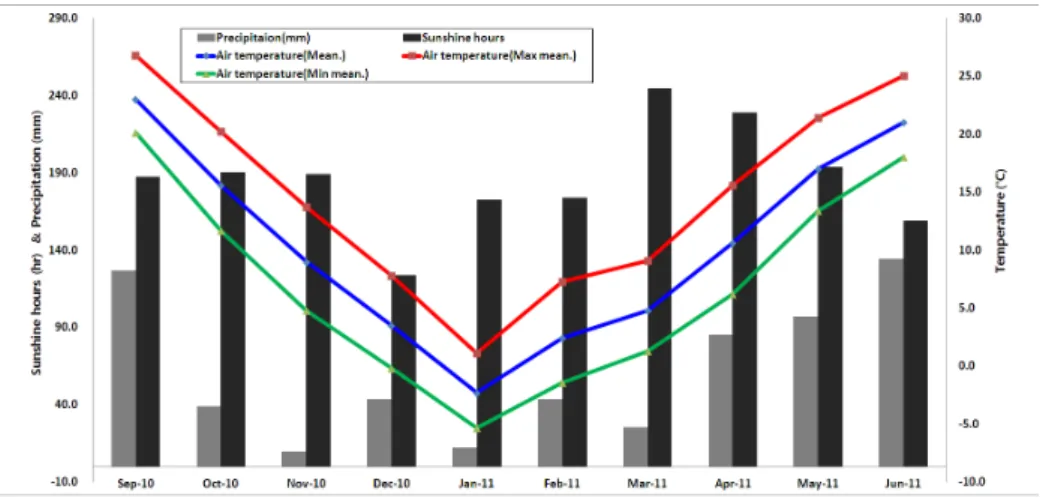 Fig. 1. Climatic data during the experimental period in mokpo area.