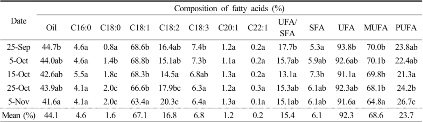 Table 4. Changes of oil content and fatty acid composition in ‘Tamla’ with different sowing dates