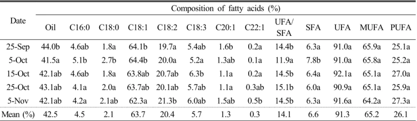 Table 7. Changes of oil content and fatty acid composition in ‘Halla’ with different sowing dates