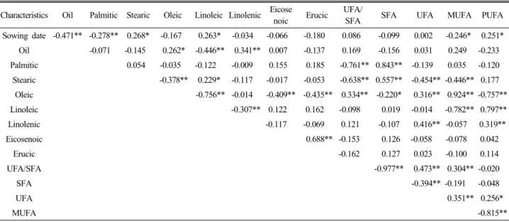 Table 8. Correlation coefficients among sowing date, oil content and fatty acid compositions in 6 rapeseed cultivar
