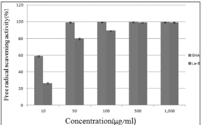 Fig. 2. ABTS radical cation decolorization activity of extracts  from La-B. La-B (Largerseroemia indica L