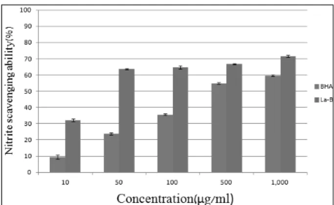 Fig. 3. Nitrite scavenging ability of extracts from La-B. La-B  (Largerseroemia indica L