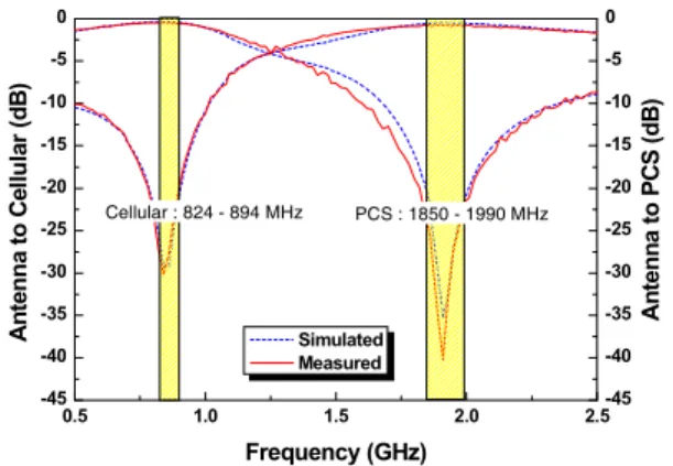 Fig.  2  shows  a  cross-sectional  view  of  8-layered  organic  package  substrate  to  fabricate  high  Q  inductors  and  MIM  capacitors  for  embedded  diplexer