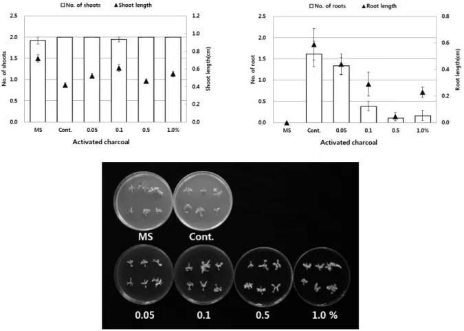 Fig. 4. Effect of activated charcoal concentration on shoot and adventitious root formation from node of Platycodon grandiflorum (Jacq.) A