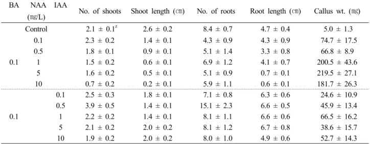 Table 1. Effect of BA, NAA and IAA on organogenesis from node of Platycodon grandiflorum (Jacq.) A
