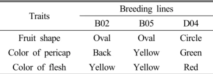 Table 1. Morphological traits of fruit in watermelon (Citrullus  lanatus) breeding lines, ‘B02’, ‘B05’ and ‘D04’