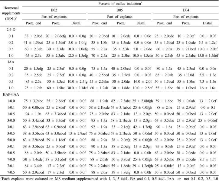 Table 3. Comparison in the efficiency of adventitious callus induction among different plant parts excised from cotyledon of  watermelon breeding lines ‘B02’, ‘B05’ and ‘D04’ y,z