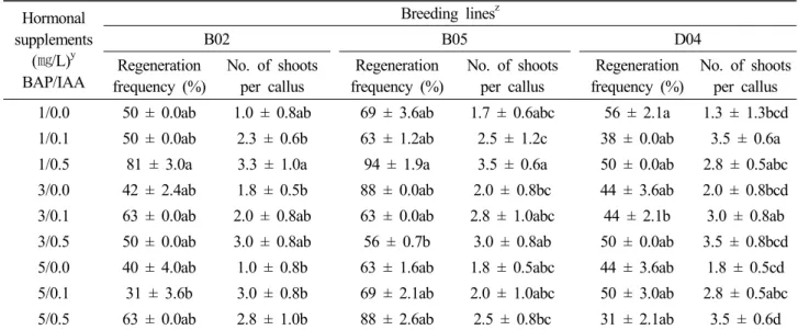 Table 4. Effect of plant growth regulators on adventitious shoot regeneration of watermelon breeding line ‘B02’, ‘B05’