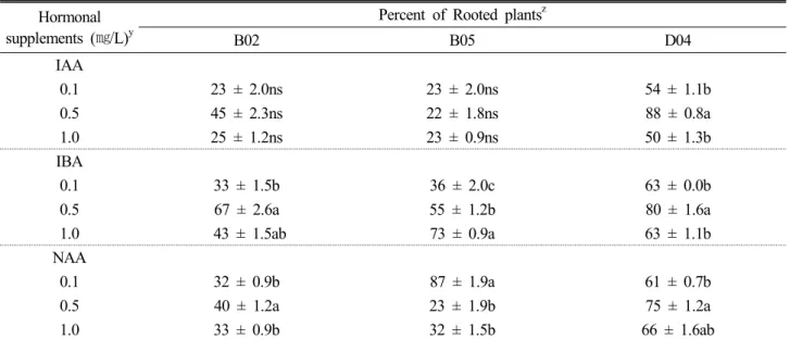 Table 5. Effect of different concentration of auxin on rooting from regenerated shoot from cotyledon derived callus of watermelon  breeding line ‘B02’, ‘B05’ and ‘D04’ y,z