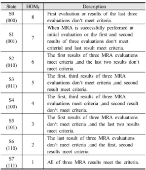 Fig. 1.에서  S0 state에서  MRA평가  수행시  기준  미충 족일  경우  S0 state로  천이가  일어나게  되고  HOM 8 은  8 을  가지게  되며,  기준  충족일  경우  S1 state로  천이가  되 고  HOM 8 은  7이  된다