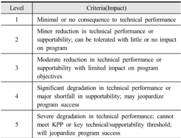 Table 6.  MRL 8  checklists impact assessment matrix