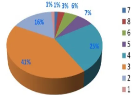 Fig. 2.  DOM 8 score distribution 