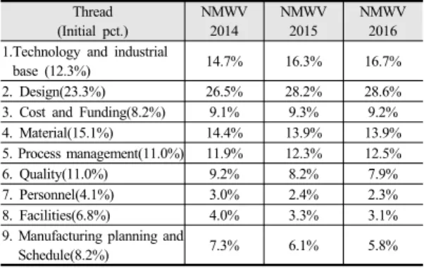 Table 11.  Chronological NMWV distribution