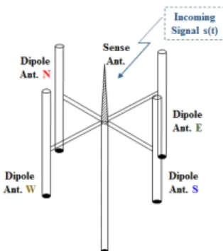 Fig. 1.  Antenna arrangement structure for direction finding