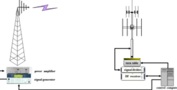 Fig. 6.  Direction finding test environment
