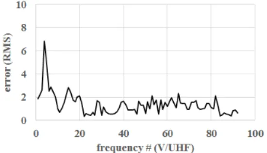 Fig.  9.  Direction finding accuracy in field operating  environment 측정  결과  전파환경이  양호지역  대비  RMS  오차는  약  2.5°  이상  증가하였으며,  특정  주파수  대역에서  상대적 으로  오차가  크게  나타남을  확인할  수  있었다