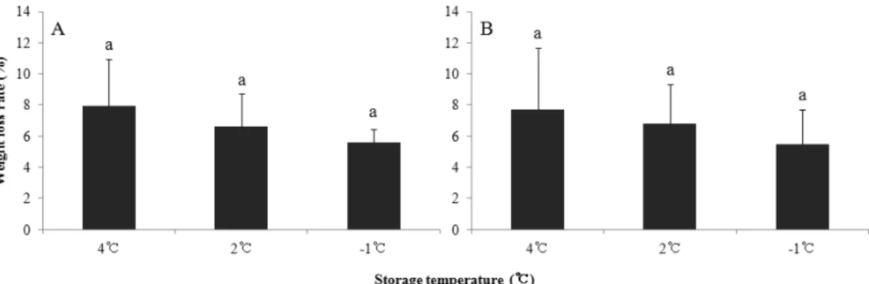 Fig. 1. Weight loss rate after storage at 27 days of peeled chestnut packed with vacuum film according to abrasion and knife peeling  methods and storage temperature
