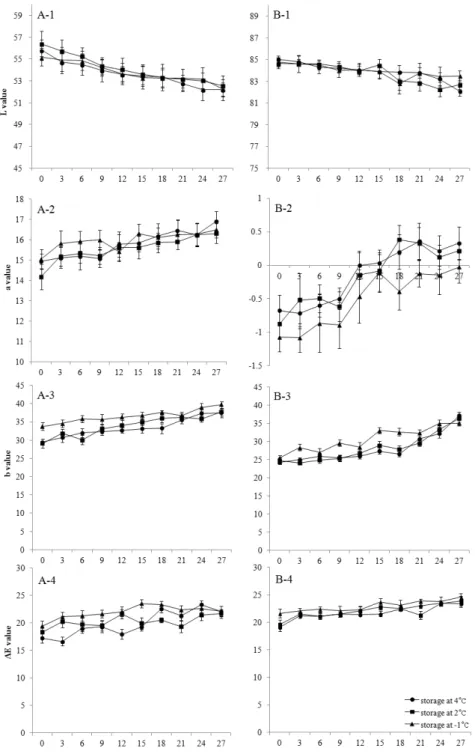 Fig. 3. Changes in color of peeled chestnut packed with vacuum film according to abrasion and knife peeling methods and storage  temperature